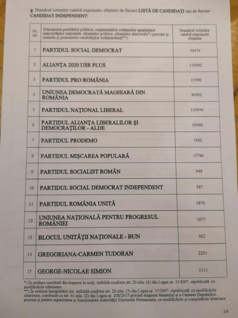 Europarlamentare 2019 | Câte voturi au primit partidele la Cluj (DATE BEJ)