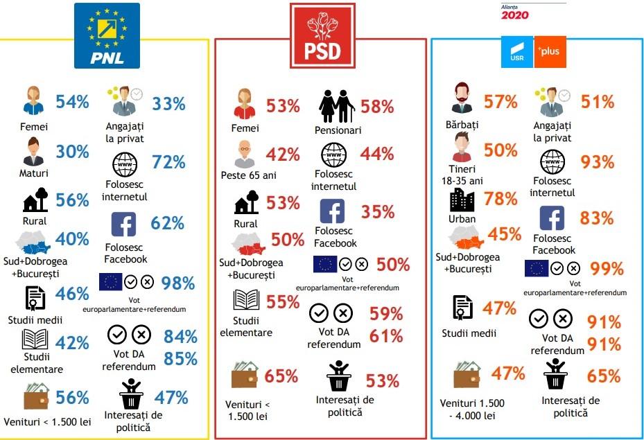 Cine sunt votanții USR-PLUS / PNL / PSD (analiză IRES)