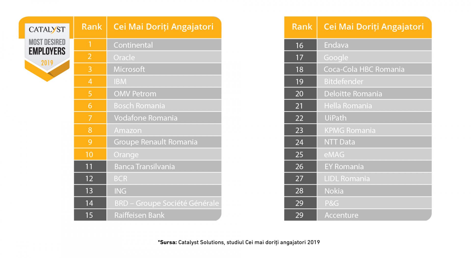 Ce companii din Cluj sunt prezente în TOP 30 cei mai doriți angajatori în 2019