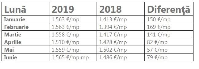 Investiţiile Primăriei ridică valoarea unui cartier / Cum a evoluat Clujul imobiliar în prima jumătate din 2019
