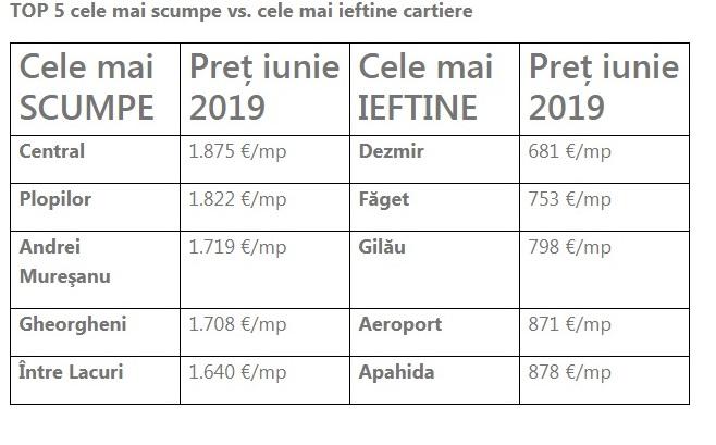 Investiţiile Primăriei ridică valoarea unui cartier / Cum a evoluat Clujul imobiliar în prima jumătate din 2019