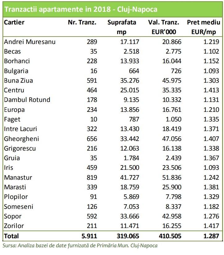 Peste 30% din clienții Clujului imobiliar nu sunt din județ / Un cartier nou, în topul tranzacțiilor