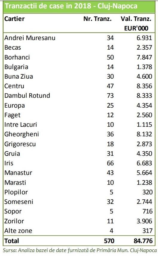 Clujul a vândut case de 85 milioane euro, cea mai mare tranzacție de 650.000 euro / TOP cartiere