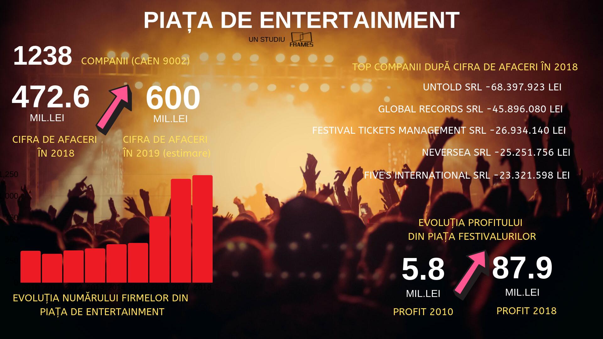 Untold dictează piața de entertainment - afacere de 68,3 mil. lei / "Clujul reprezintă etalonul în materie de business"