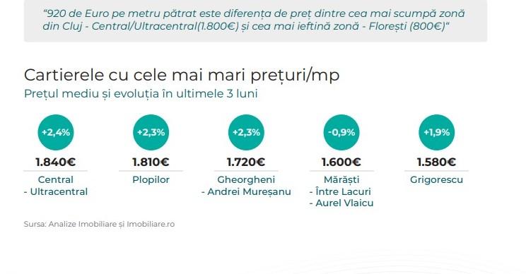 Radiografia Clujului imobiliar:  Iris ia avânt, Zorilor și Bună Ziua bat în retragere