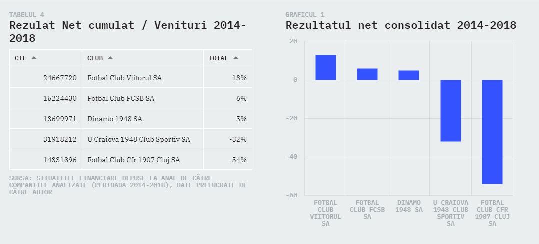 Analiză "la sânge" a finanţelor cluburilor de top din Liga 1. Ce spun cifrele despre fotbalul românesc + situaţia CFR