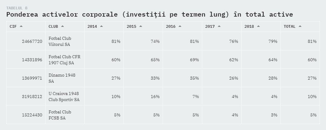 Analiză "la sânge" a finanţelor cluburilor de top din Liga 1. Ce spun cifrele despre fotbalul românesc + situaţia CFR
