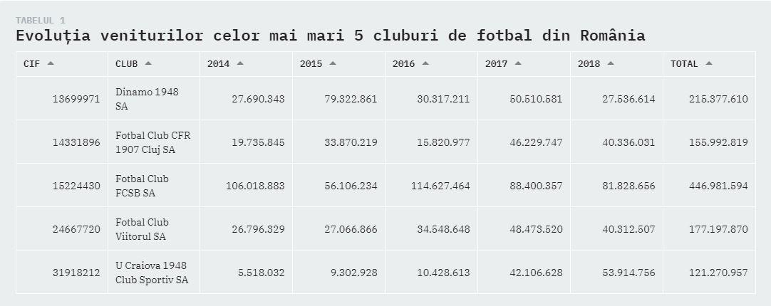 Analiză "la sânge" a finanţelor cluburilor de top din Liga 1. Ce spun cifrele despre fotbalul românesc + situaţia CFR