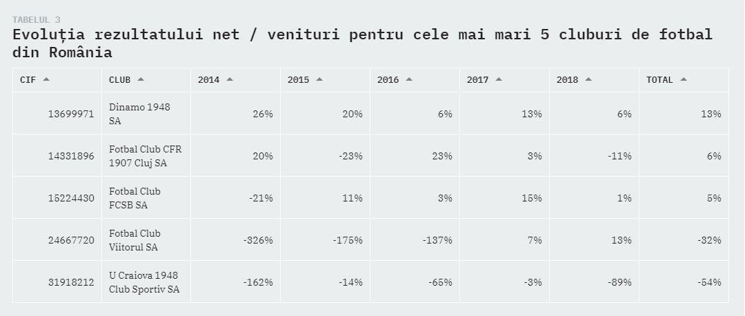 Analiză "la sânge" a finanţelor cluburilor de top din Liga 1. Ce spun cifrele despre fotbalul românesc + situaţia CFR