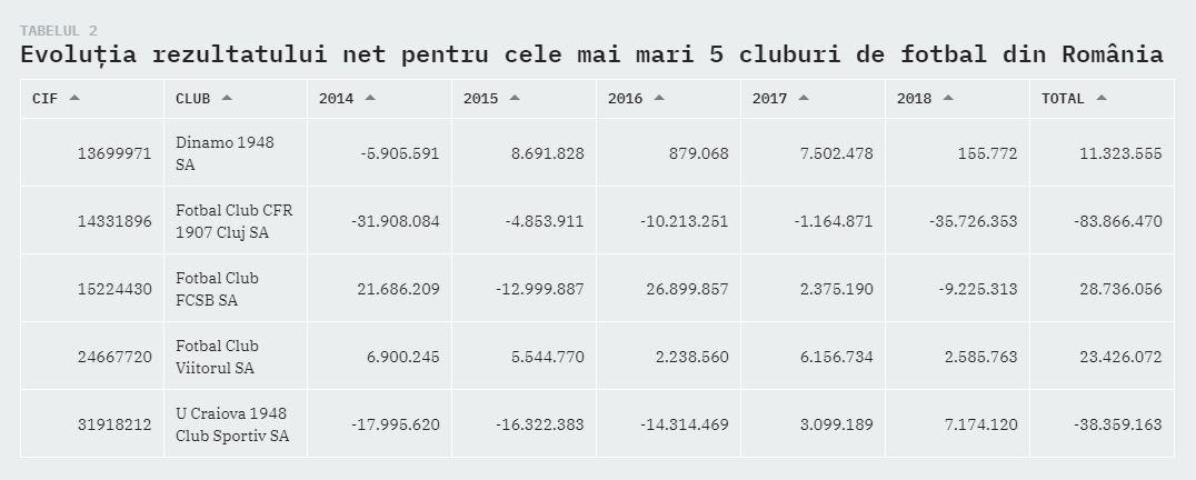 Analiză "la sânge" a finanţelor cluburilor de top din Liga 1. Ce spun cifrele despre fotbalul românesc + situaţia CFR