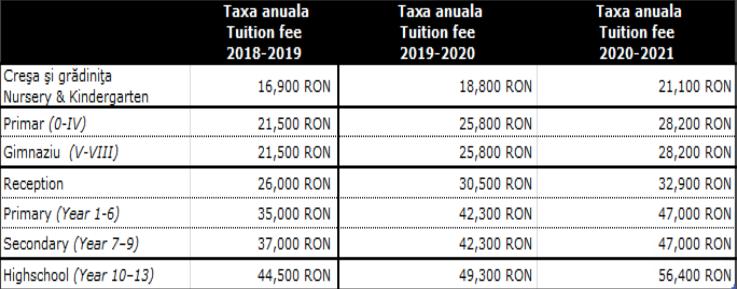 O şcoală privată din Cluj, cu taxă de şcolarizare de 10.000 euro/an, cere 666.000 de euro de la stat pentru salarii