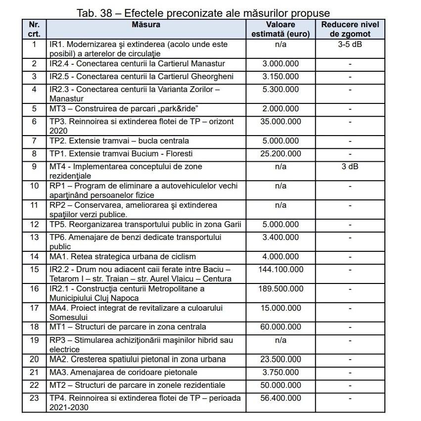 Traficul rutier lasă Clujul fără zone liniștite. Zi și noapte. VEZI cele mai zgomotoase zone