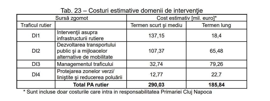 Traficul rutier lasă Clujul fără zone liniștite. Zi și noapte. VEZI cele mai zgomotoase zone