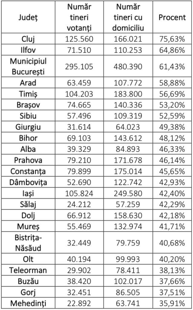 Clujul, pe primul loc pe țară la prezența la vot a tinerilor