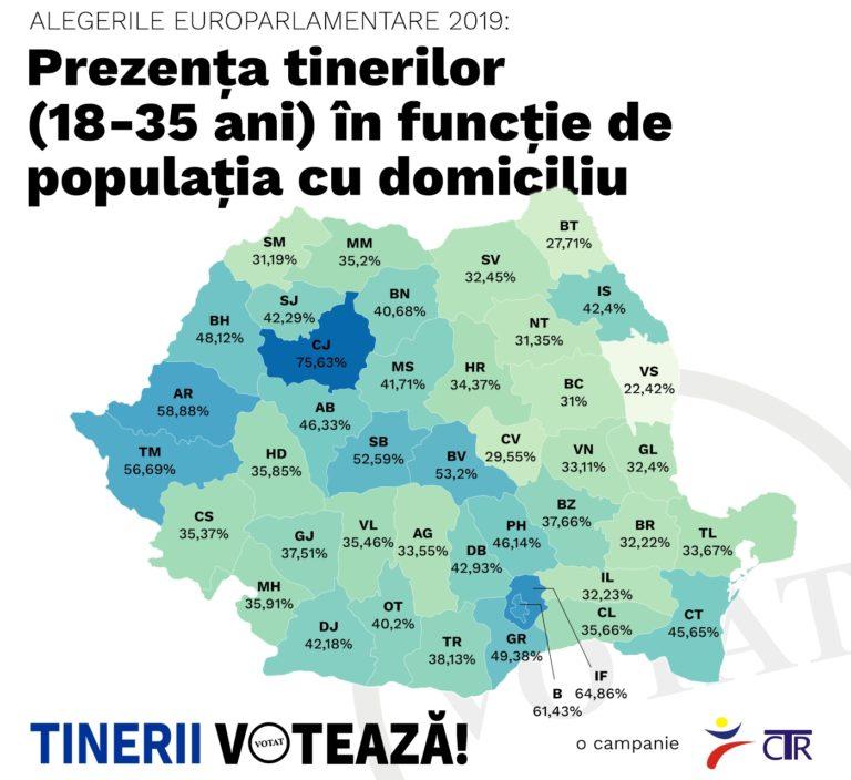 Clujul, pe primul loc pe țară la prezența la vot a tinerilor