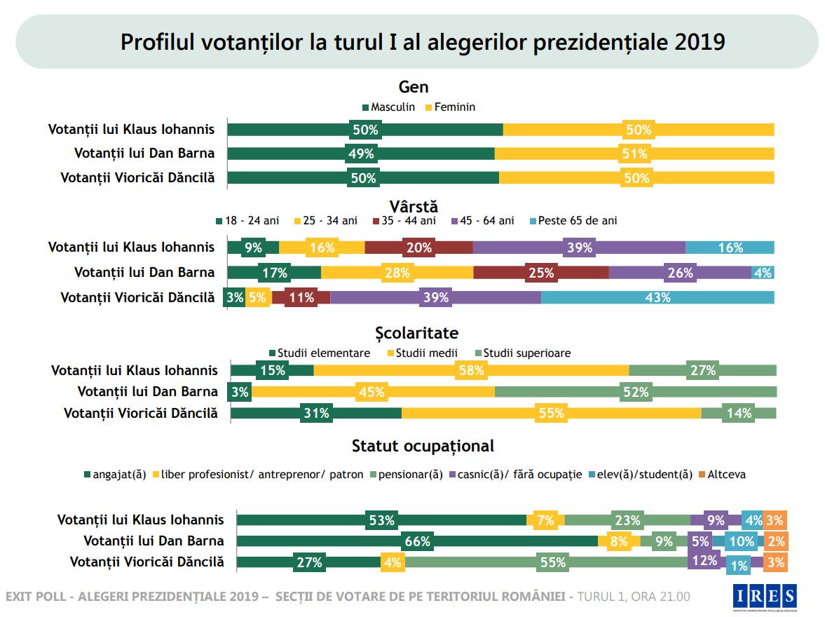 Profilul votanților din primul tur: 55% din votanții lui Dăncilă sunt pensionari iar 31% nu au studii medii