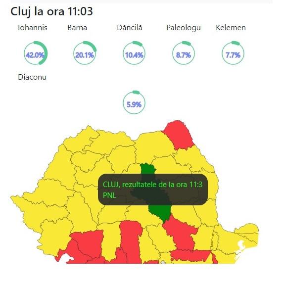 HARTA PROCENTELOR PE JUDEȚE. Cluj - Klaus Iohannis - 42%,  Dan Barna - 20.1%,  Viorica Dăncilă - 10.4%