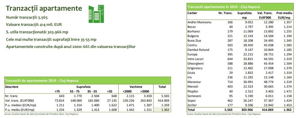 Unde se vând cele mai scumpe apartamente din Cluj-Napoca. Preţurile/mp pe cartiere