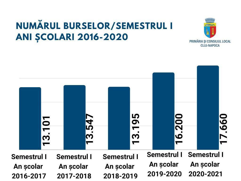 Mai multe burse pentru elevi decât anul trecut la Cluj-Napoca