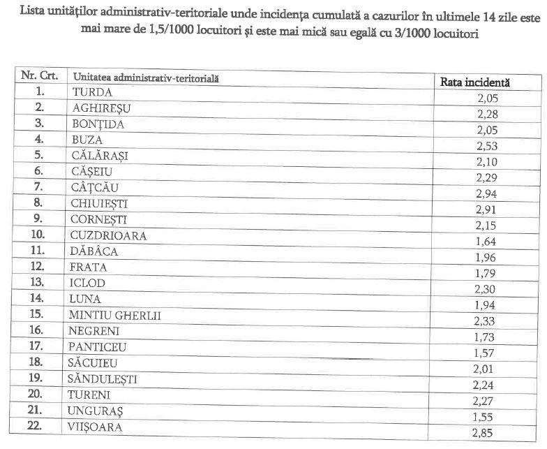 Cluj-Napoca a sărit de 5 cazuri la mie. LISTA ratei de infectare pe localități/ Unde se prelungesc restricțiile