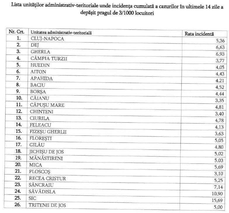 Cluj-Napoca a sărit de 5 cazuri la mie. LISTA ratei de infectare pe localități/ Unde se prelungesc restricțiile