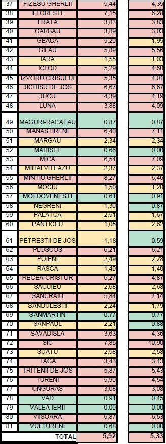 Cluj-Napoca, aproape de CARANTINĂ! Rata infectărilor, aproape de 7 la mie! LISTA pe localități