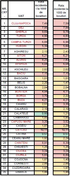 LISTA roșie a Clujului. Localitățile cu incidența peste 10 la mie/ Cluj-Napoca, urcă spre 8