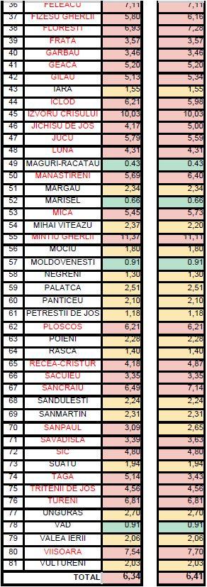 LISTA roșie a Clujului. Localitățile cu incidența peste 10 la mie/ Cluj-Napoca, urcă spre 8