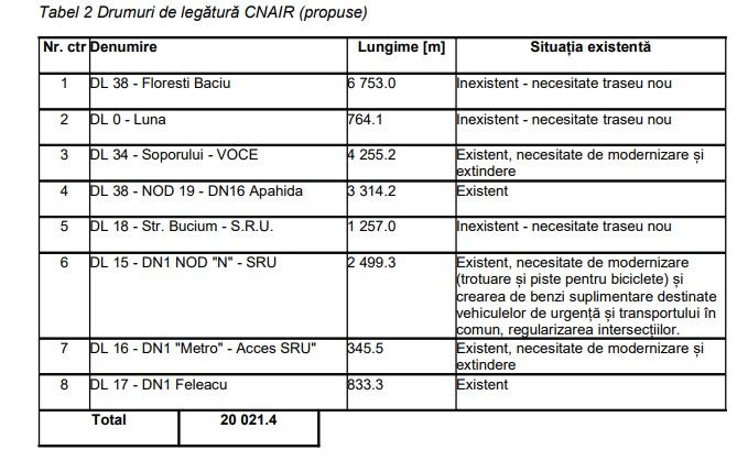PUZ-ul pentru Centura Metropolitană, PUBLICAT! Două tuneluri, 56 drumuri de legătură, 50 ha defrişate, 30 ha exproprieri