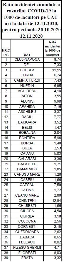 Incidența infectărilor la Cluj-Napoca, la un pas de 9 la mie/ Situația pe localități