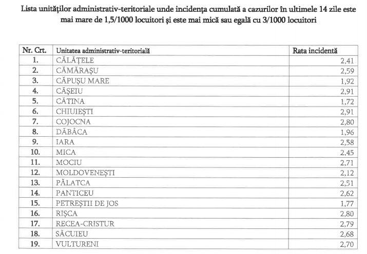 Câte localități din Cluj sunt pe LISTA roșie COVID/ Măsurile restrictive în funcție de incidența cazurilor