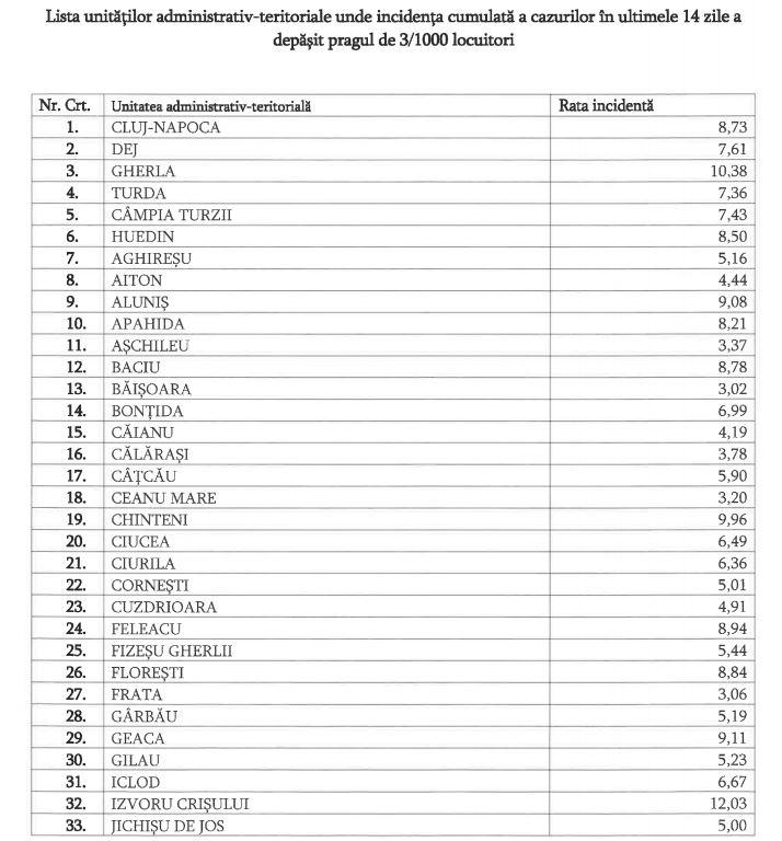 Câte localități din Cluj sunt pe LISTA roșie COVID/ Măsurile restrictive în funcție de incidența cazurilor