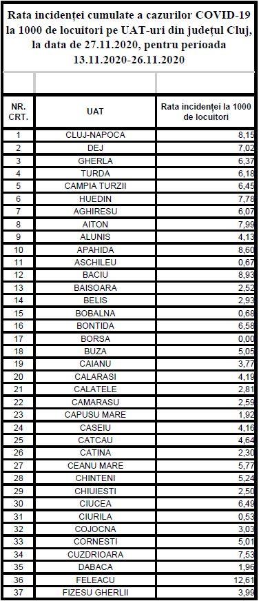 Scăpăm de carantină? Cât e incidența cazurilor la Cluj-Napoca/ LISTA ratei de infectare pe localități