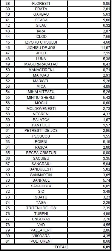 Scăpăm de carantină? Cât e incidența cazurilor la Cluj-Napoca/ LISTA ratei de infectare pe localități