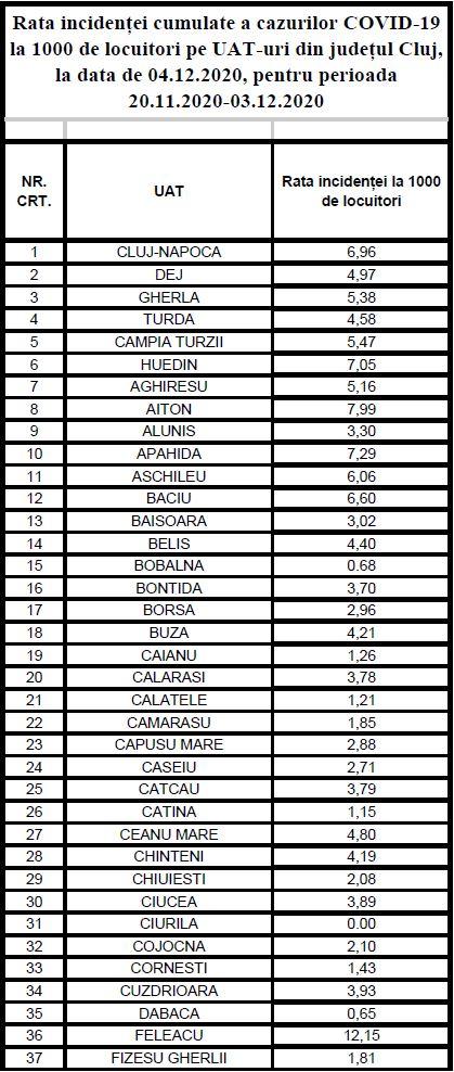 Vești bune! Cât a coborât incidența cazurilor de COVID la Cluj-Napoca/ LISTA ratei de infectare pe localități