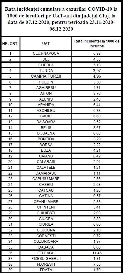 Rata infectărilor cu coronavirus, în scădere la Cluj-Napoca/ LISTA actualizată pe localități