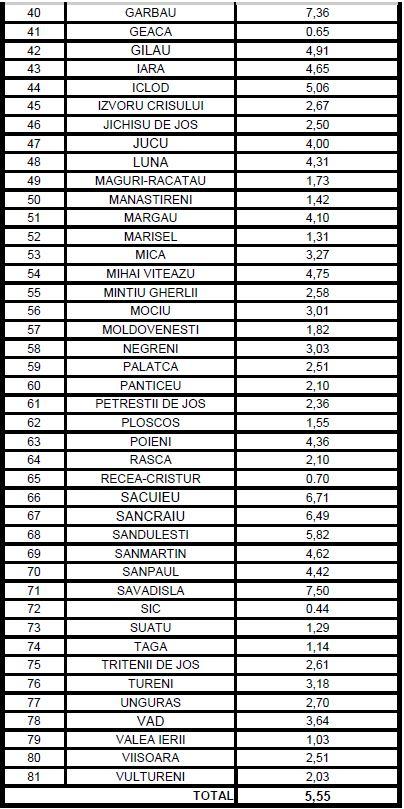 Rata infectărilor cu coronavirus, în scădere la Cluj-Napoca/ LISTA actualizată pe localități