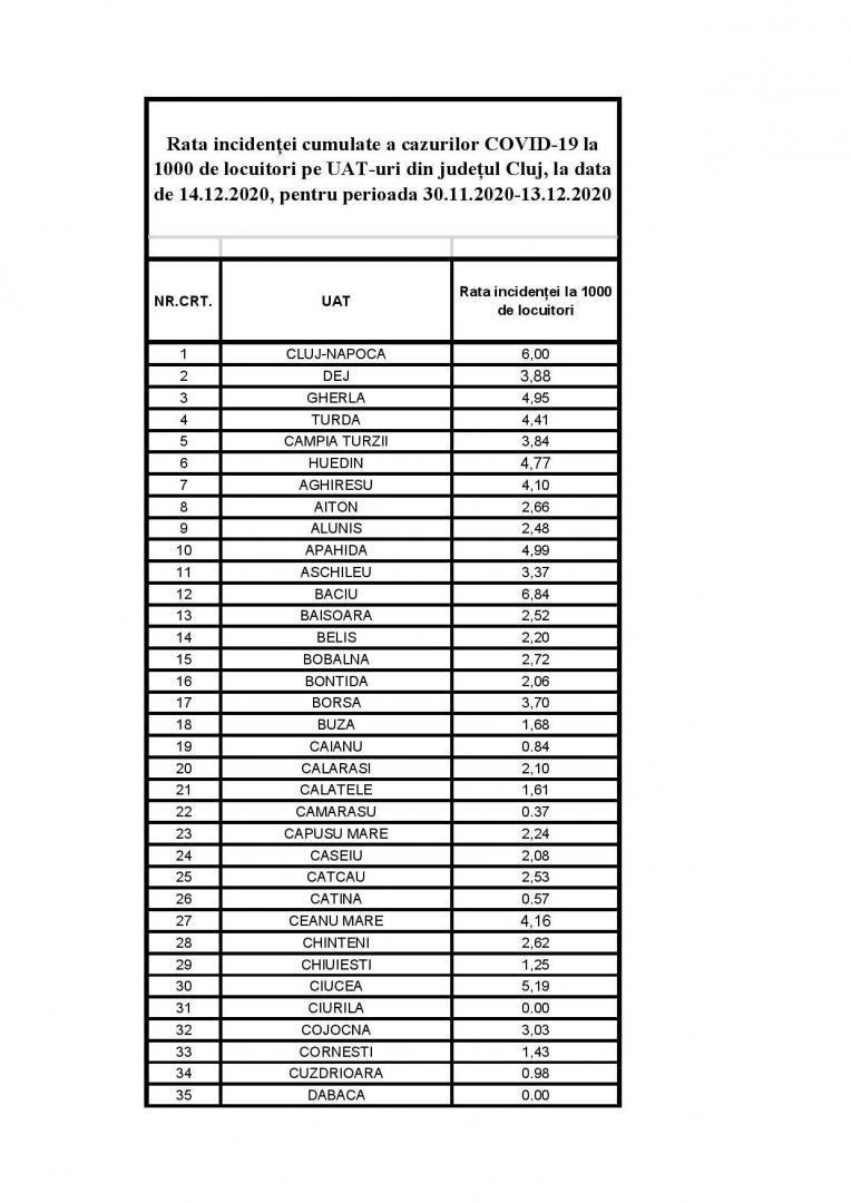 Vești bune! Rata infectărilor a scăzut sub 5 la Cluj/ Incidența cazurilor pe localități