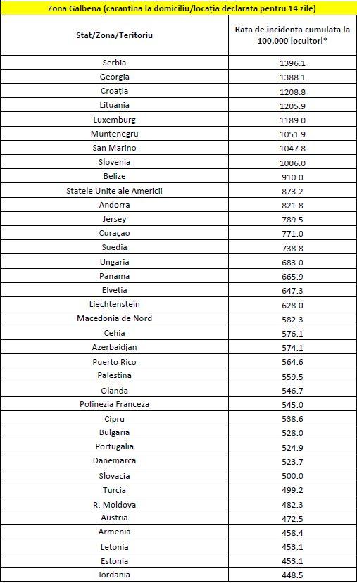 Lista țărilor din „zona galbenă” a fost actualizată