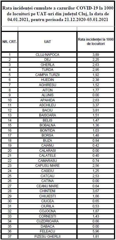 Vești bune! La cât a coborât rata infectărilor la Cluj-Napoca/ LISTA actualizată pe localități