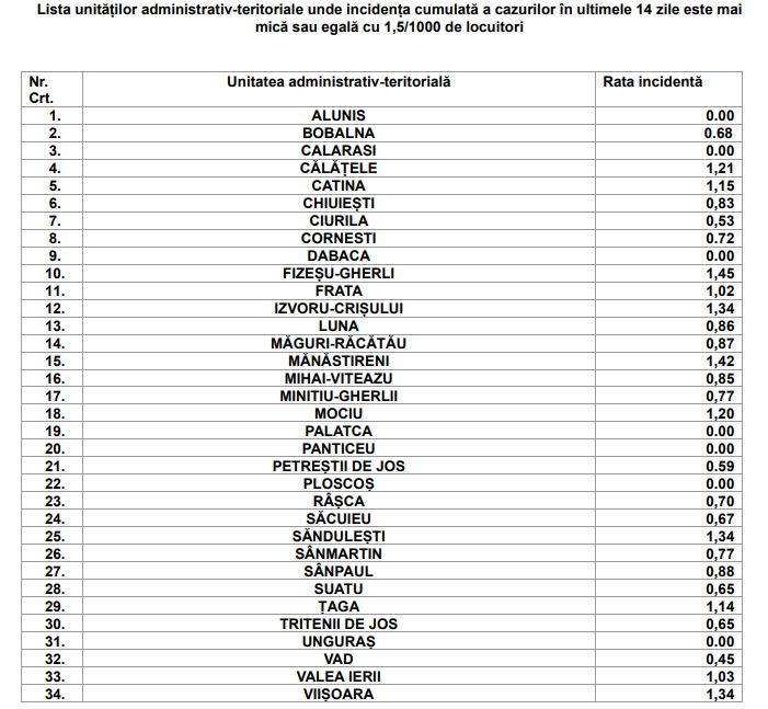 Zeci de localități din județul Cluj scapă de o parte din restricții/ Cluj-Napoca rămâne pe "lista roșie"