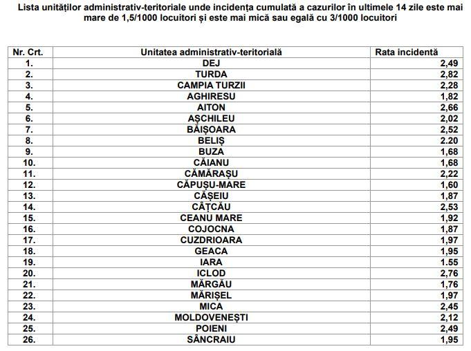 Zeci de localități din județul Cluj scapă de o parte din restricții/ Cluj-Napoca rămâne pe "lista roșie"