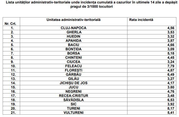 Zeci de localități din județul Cluj scapă de o parte din restricții/ Cluj-Napoca rămâne pe "lista roșie"