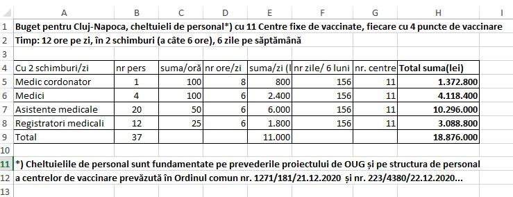 Vaccinarea în Cluj-Napoca costă 5 milioane de euro. Costurile cu personalul, peste 3.8 milioane euro