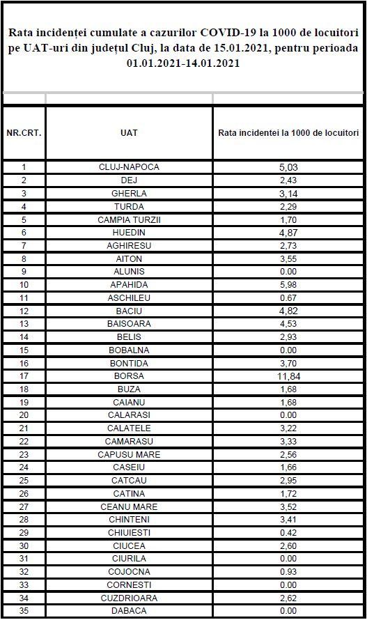 Noua LISTĂ roșie a Clujului. Localitățile în care a explodat rata îmbolnăvirilor/ Cluj-Napoca a sărit de 5