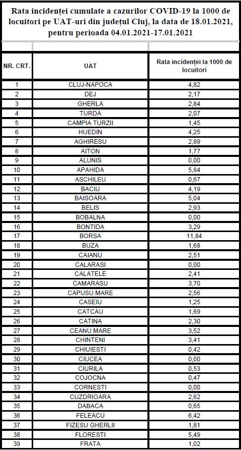 Vești bune la Cluj! Rata infectărilor, din nou în scădere! LISTA actualizată pe localități
