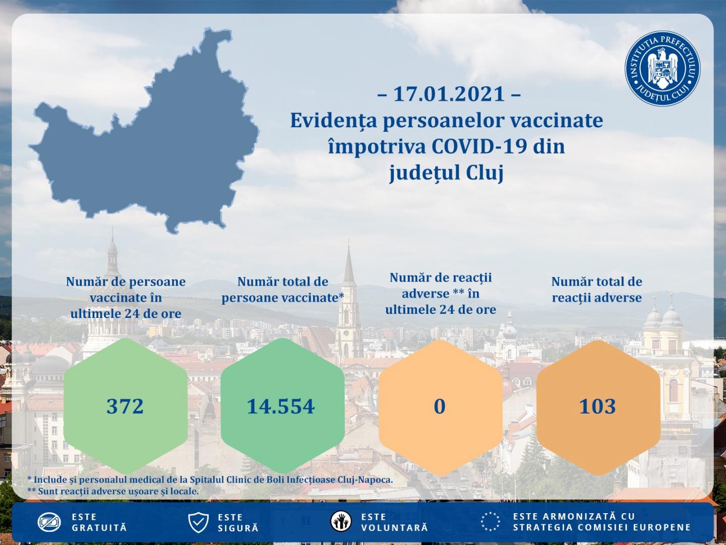 Zero reacții adverse după vaccinare, în ultima raportare de la Cluj