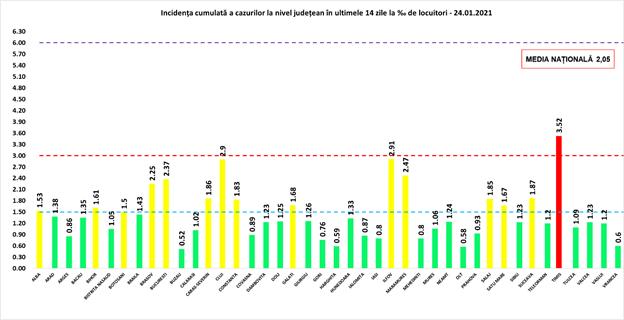 Județele cu cele mai multe cazuri de COVID. Clujul a ieşit din top