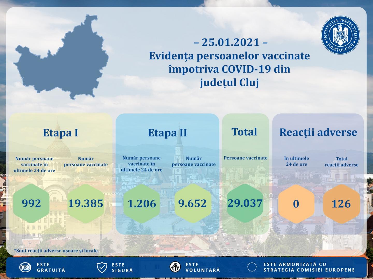 Peste 2.000 de clujeni vaccinați și zero reacții adverse, în ultimele 24 de ore