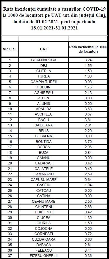 Cluj-Napoca începe luna februarie tot în "zona roșie". LISTA ratei de infectare pe localități